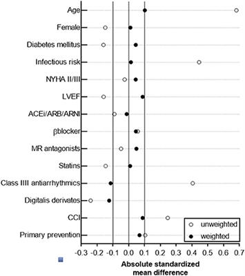 Clinical outcomes of subcutaneous vs. transvenous implantable defibrillator therapy in a polymorbid patient cohort